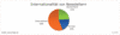 Internationalitt von Newslettern