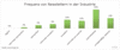 Frequenz von Newslettern in der Industrie