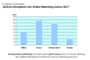 Eingesetzte Werbearten im Online-Marketing