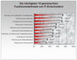 Was sich IT-Entscheider von Investitionen in neue Unternehmenssoftware versprechen