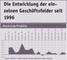 Entwicklung der eigenen Umsätze im Geschäftsfeld 'ELearning-Projekte' seit 1996