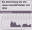 Entwicklung der eigenen Umsätze im Geschäftsfeld 'Intranet-Projekte' seit 1996