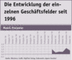 Entwicklung der eigenen Umsätze im Geschäftsfeld 'Mobil-Projekte' seit 1996