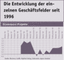 Entwicklung der eigenen Umsätze im Geschäftsfeld 'ECommerce-Projekte' seit 1996