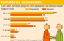 Journalistenkontankte von Pressestellen und Agenturen