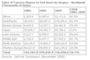 Anzahl der verkauften Kamera-Handys im weltweiten Vergleich 2004/2005 und Schtzung bis 2009