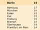 Beste Stadtportale nach Bürgerinformation und Verständlichkeit; 2005