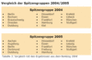 Spitzengruppe Stadtportale 2005 versus 2004