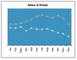 Vergleich der ECommerce-Transaktionen im Bereich Reise im Jahr 2004 und 2005