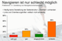 Welche mittelständischen Unternehmen bei ihrem Internetauftritt eine klare Navigation bieten