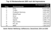 Top-Ten Werbetreibende 2005 nach Ad-Impressions