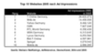 Top-Ten Websites 2005 nach Ad-Impressions