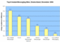 Top-6 Instant-Messaging-Sites; Deutschland; Dezember 2005