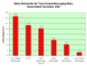 Aktive Reichweite der Top-6 Instant-Messaging-Sites; Deutschland; Dezember 2005