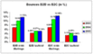 Durchschnittliche Bounce-Raten im Vergleich B2B-B2C; 2005
