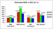 Klickrate von Mailings im Vergleich B2B-B2C; 2005
