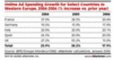 Wachstum der Ausgaben fr Online-Werbung (westeuropische Lnder); 2004 bis 2006