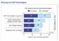 Welche VoIP-Investitionen deutsche Unternehmen planen