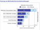 In welche Multimedia-Kommunikationslsungen deutsche Unternehmen investieren wollen