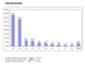 Verkaufsvolumen von Top-Level-Domains bei Sedo; 2004