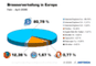 Marktanteil von Browsern in Europa