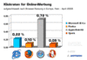 Klickraten in Europa nach verwendetem Browser
