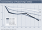 Leserentwicklung bei Tageszeitungen (Index)