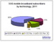 HSDPA-Kunden weltweit im Jahr 2010