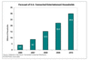 Zahl der vernetzten digitalen US-Haushalte von 2006 bis 2010