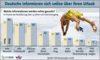 Erwartungen an Online-Reiseanbieter