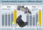 Entwicklung des deutschen Marktes für Spielekonsolen; 2002 bis 2006