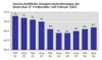 Entwicklung des Stundensatzes Deutscher IT-Freiberufler ab 2002