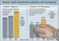 Internet-Nutzung vom Arbeitsplatz aus; EU-Durchschnitt 2005