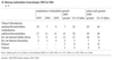 Nutzung multimedialer Anwendungen 2003 bis 2006