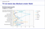 Erstequelle Internet der 14- bis 49-Jhrigen; Deutschland, 2006