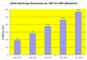 Online-Nachfrage von Neckermann.de; 2001 bis 2005 in Millionen Euro