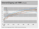 Zahl der deutschen Internetnutzer von 1999 bis 2006