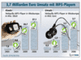 Anzahl der verkauften MP3-Player in Deutschland von 2003 bis 2006