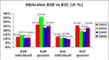 Klickraten beim EMail-Marketing, Vergleich B2B-B2C