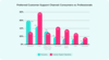 Bevorzugte Kommunikationskanle im Kundensupport - Kunden versus Fachleuten