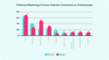 Bevorzugte Kommunikationskanle fr Marketing und Promo - Kunden versus Fachleuten