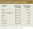 Der weltweite Smartphone-Markt