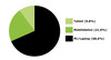 Verteilung des Webtraffics zwischen Desktop, Smartphone und Tablet (4/2012)