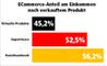 ECommerce-Anteil am Einkommen nach verkauftem Produkt