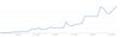 Google Trends zu 'Snapchat' 2013-Feb 2016 Deutschland