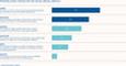 Verhalten deutscher Unternehmens-Kommunikatoren und Marketers im Rahmen der B2B-Kommunikation via Social Media 2011