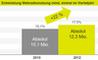 Entwicklung der Hrerzahlen von Webradio 2010 zu 2012