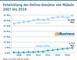 Entwicklung der Online-Umstze von Mbeln 2007 bis 2019