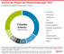 VAUNET - Anteile der Medien am Medienzeitbudget 2021