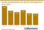 Anzahl der Mitarbeiter der Top100-SEO-Agenturen 2012-2017